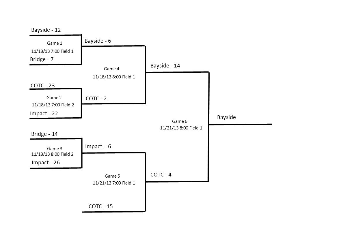 2013 Women's Playoff Bracket